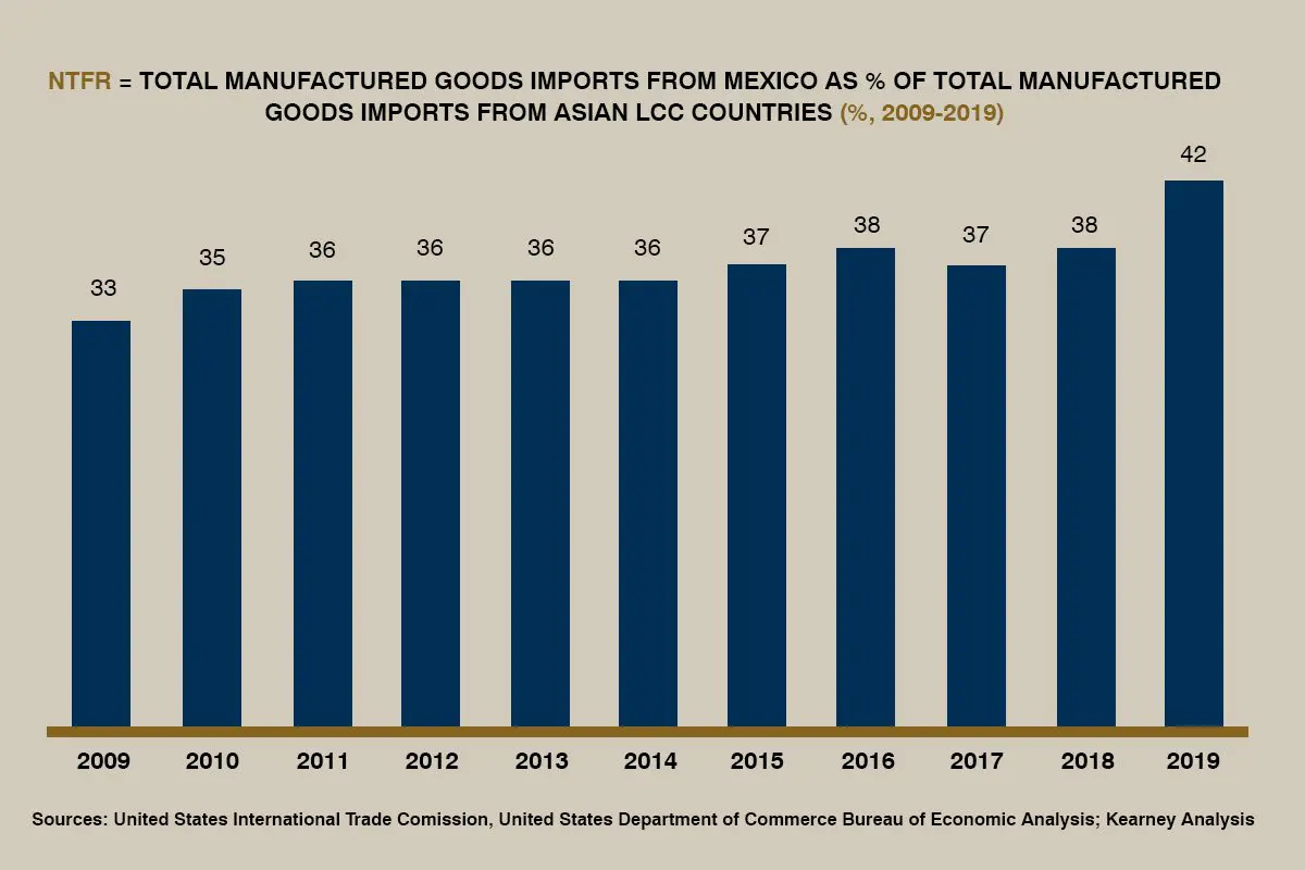 American Industries Nearshore and offshore Manufacturing in Mexico