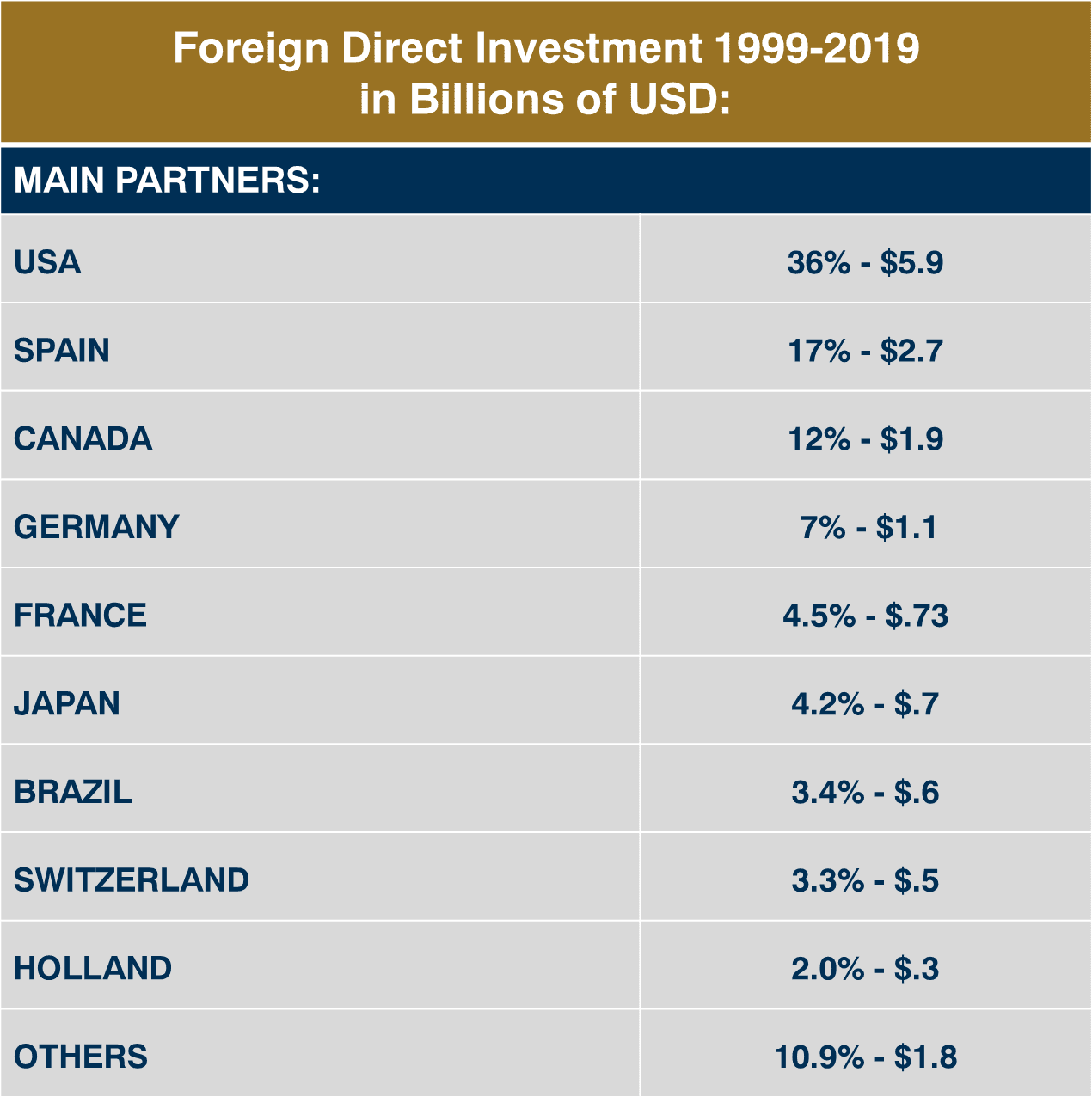 Investment in Queretaro 1999-2019