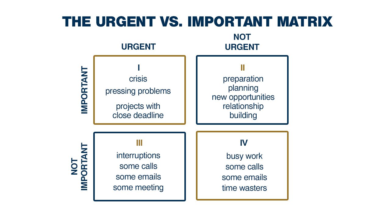The Urgent vs Important Matrix