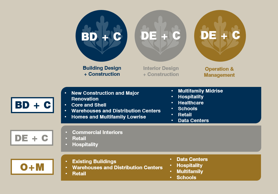 LEED O+M CERTIFICATION: A Commitment to Continuity