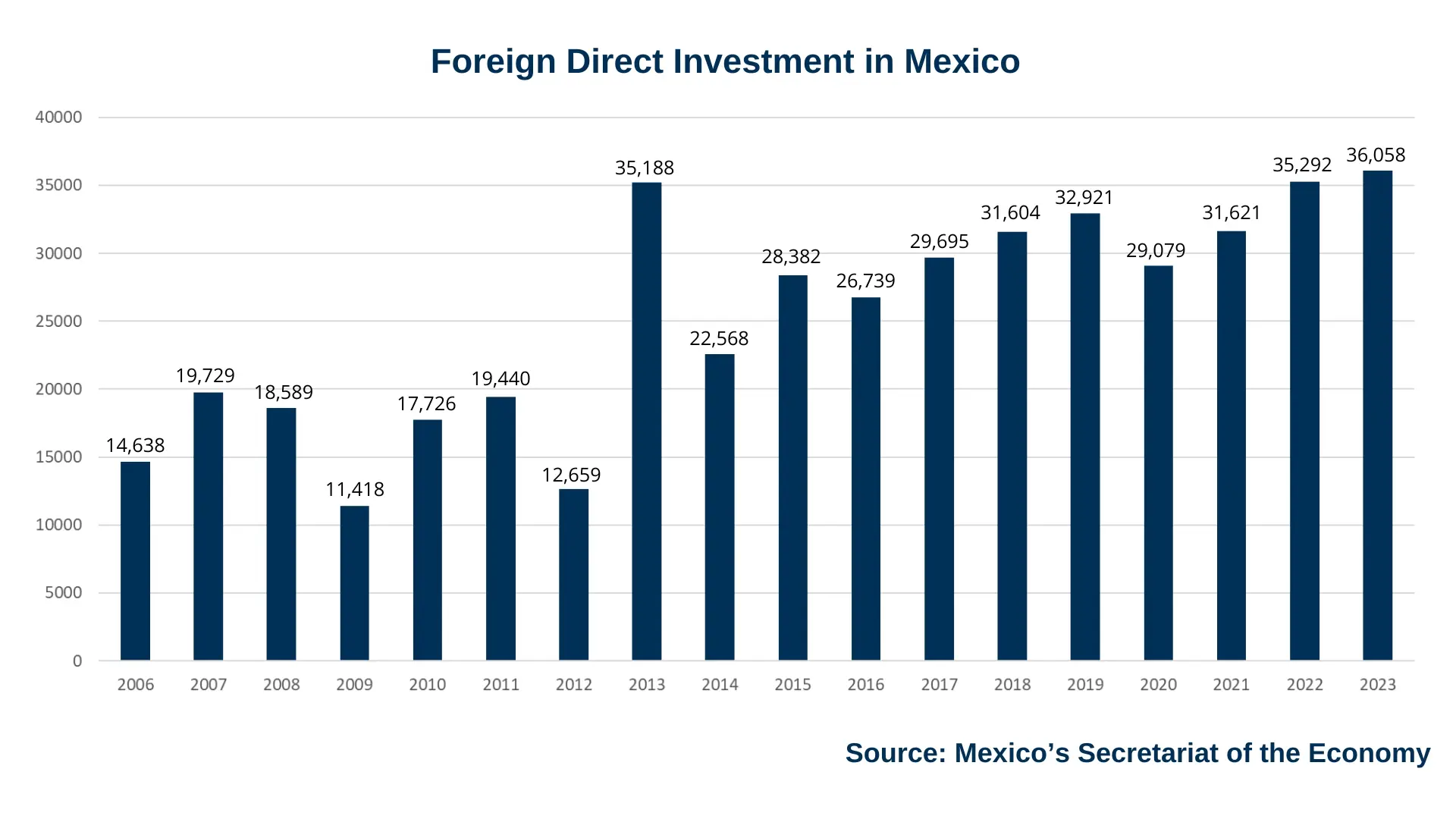 foreign direct investment