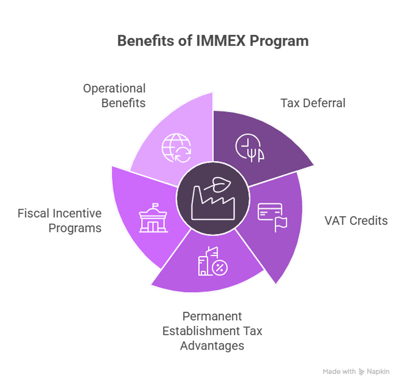 Benefits of IMMEX for companies manufacturing