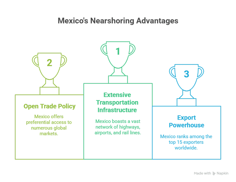 Benefits of nearshoring for american companies