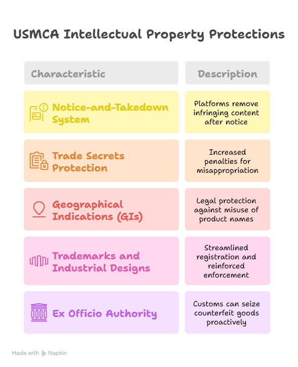 Intellectual property elements included in the USMCA
