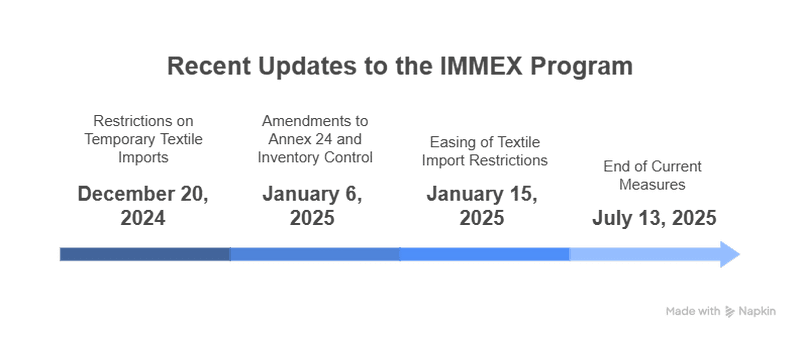 Requirements to apply for the immex program